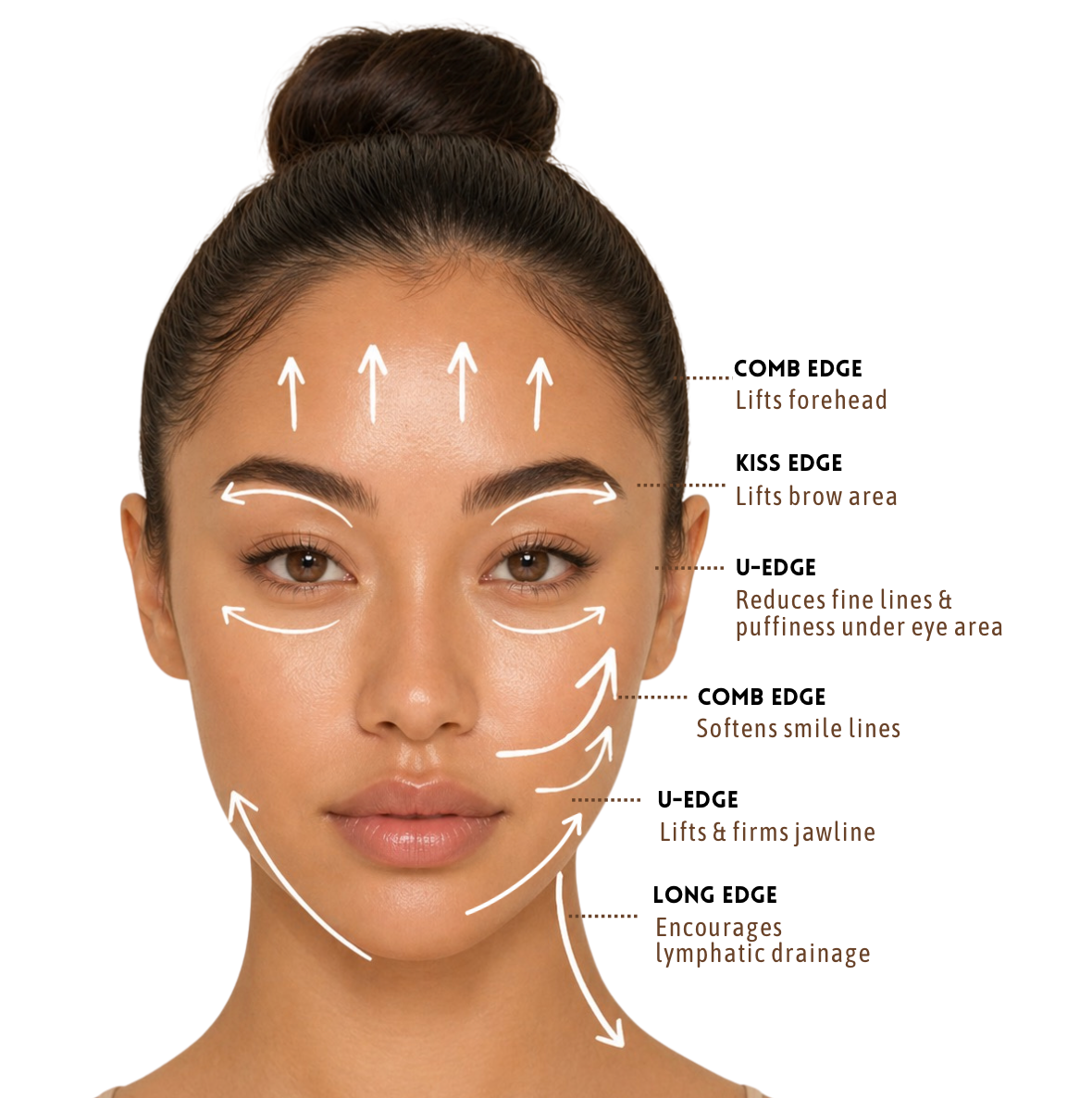 A close-up of a woman's face with white illustrated arrows and text labels explaining facial contouring techniques such as comb edge, kiss edge, U-edge, and long edge.